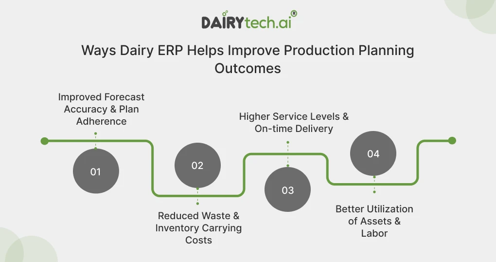 ravi garg, dairytech, dairy erp, production planning, forecast accuracy, plan adherence, reduced waste, inventory carrying costs, service levels, on-time delivery, asset utilization, labor utilization