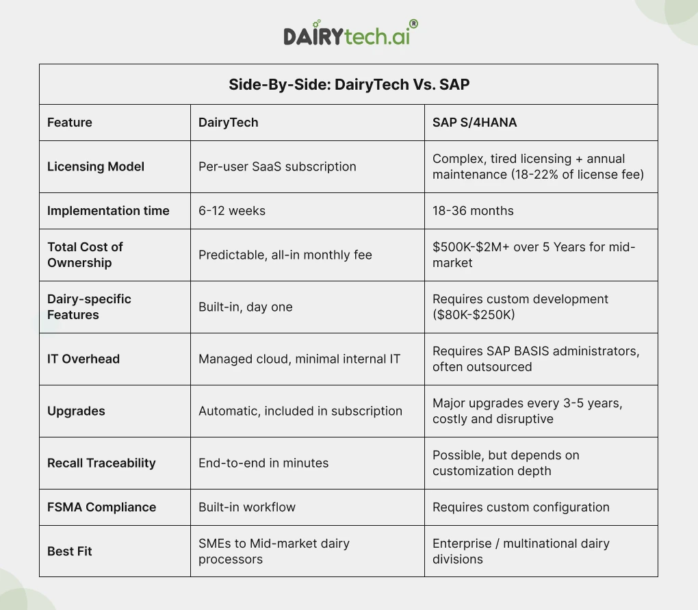 ravi garg, dairytech, dairytech, sap, licensing model, implementation time, total cost of ownership, dairy-specific features, it overheads, upgrades, recall tracerability, fsma compliance