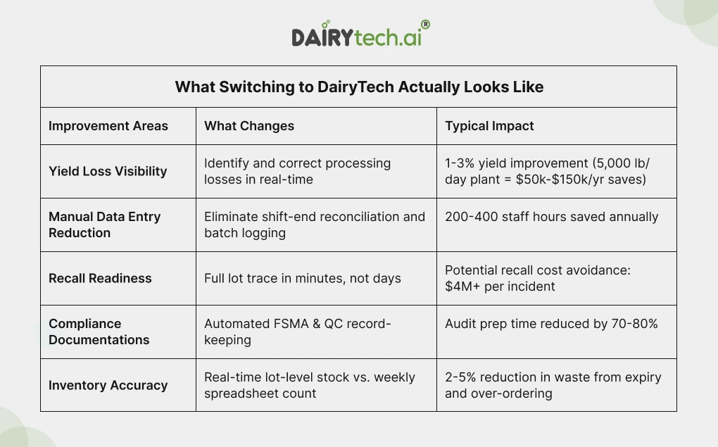 dairytech-founded-by-ravi-garg-website-insights-what-switching-to-dairytech-actuallylooks-like