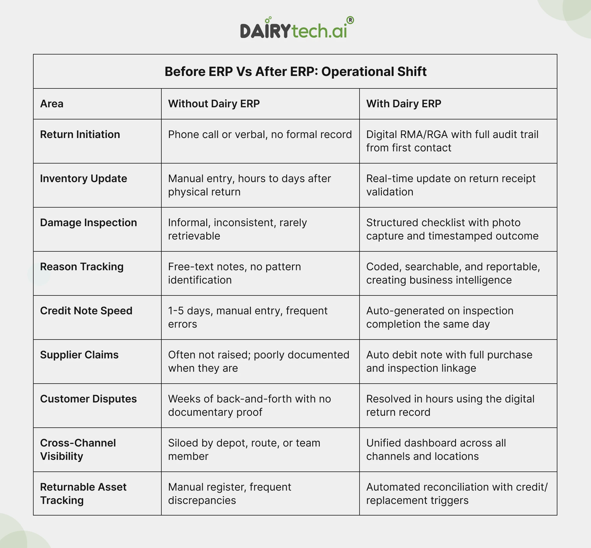 ravi garg, dairytech, before erp, after erp, return initiation, inventory update, damage inspection, reason tracking, credit not speed, supplier claims, customer dispute, cross-channel vsisobility, returnable assets
