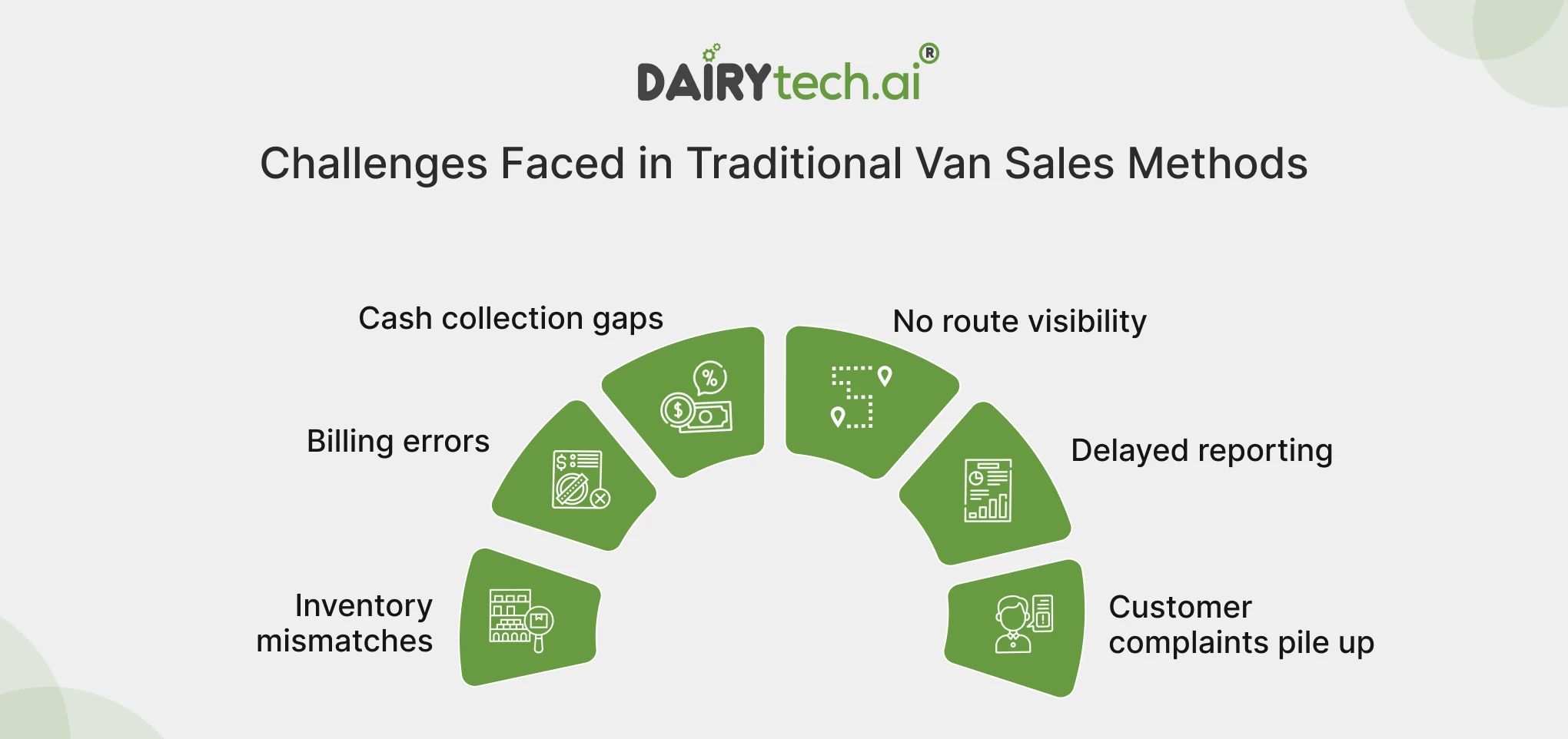 ravi garg, dairytech, challenges, traditional van sales. inventory mismatches, billing errors, cash collection gaps, no route visibility, delayed reporting, customer complaint pile ups