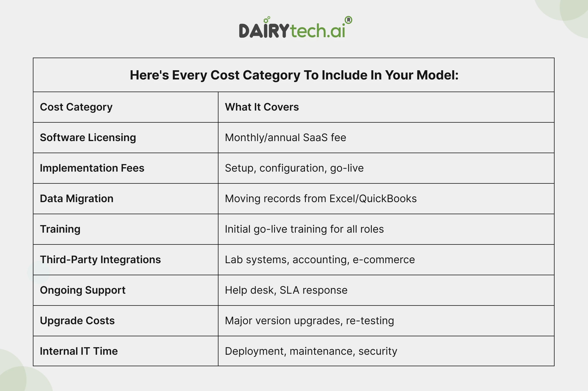 ravi garg, dairytech, cost category, software licensing, implementation fees, data migration, training, third-party integrations, ongoing support, upgrade costs, internal IT time