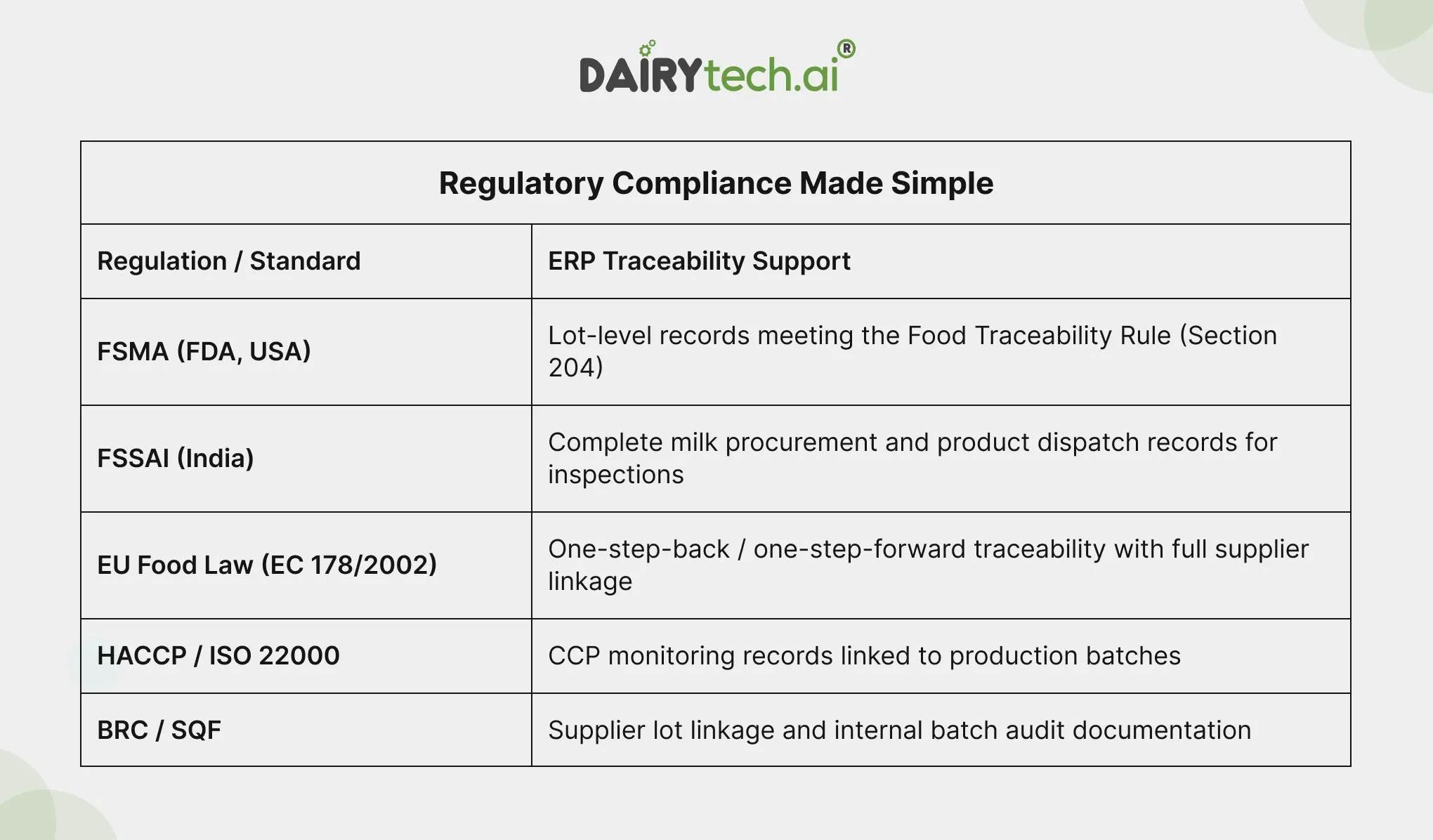 ravi garg, dairytech, erp traceabibility, fsma, fassai, eu food law (ec 178/2002, haccp, brc, sqf 