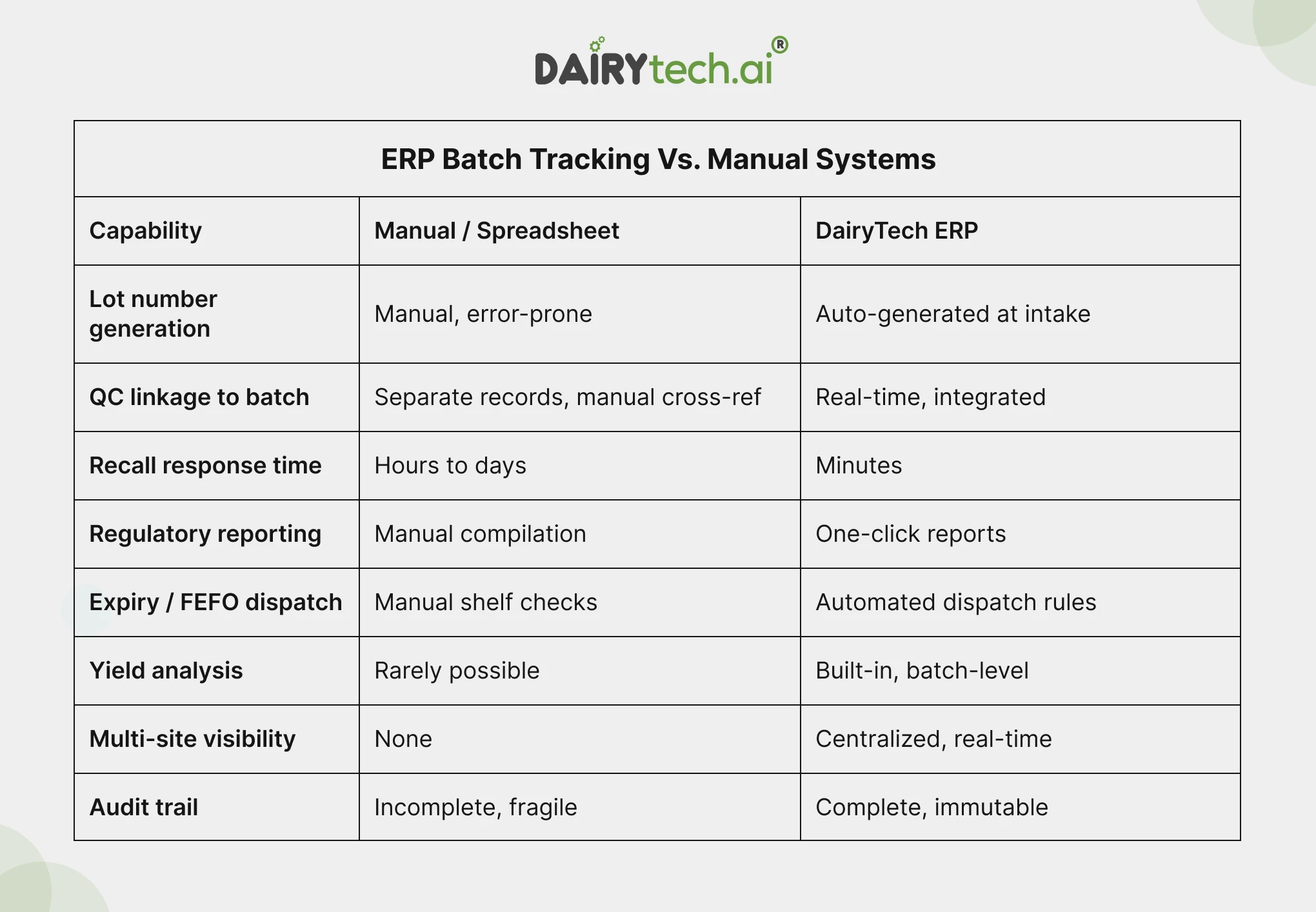 ravi garg, dairytech, erp batch tracking, manual systems, lot number generation, qc linkage to batch, recall response time, regulatory reporting, expiry dispatch, fefo dispatch, yield analysis, multi-site visibility, audit trail