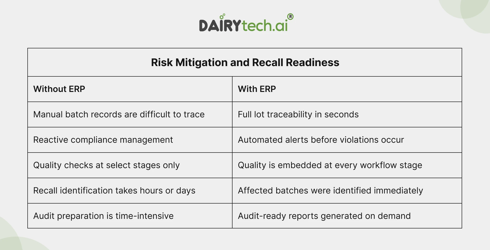 ravi garg, dairytech, risk mitigation, recall readiness, with erp, without erp, lot traceability, compliance management, quality checks, recall identification, audit preparation