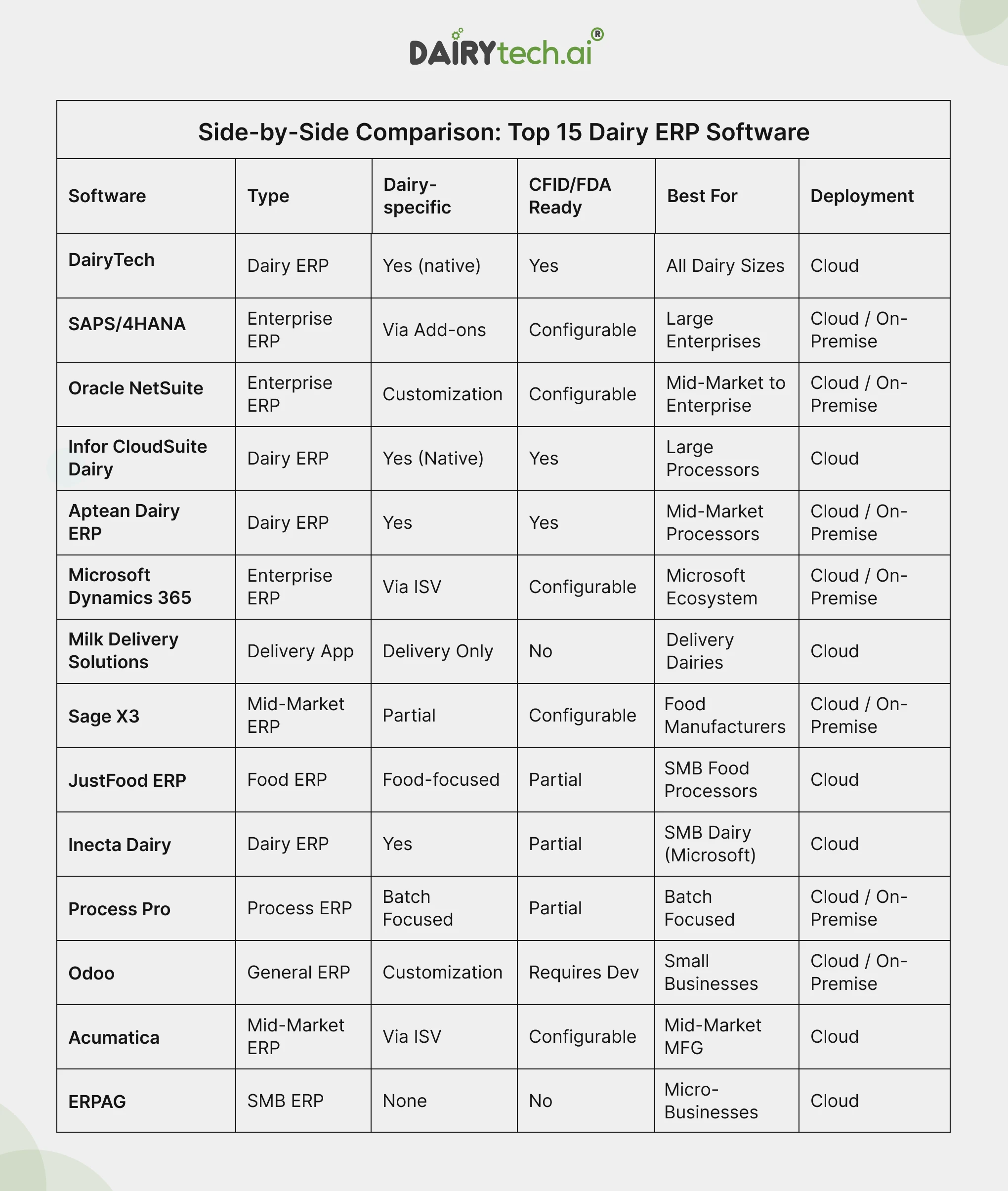 ravi garg, dairytech, dairy erp comparison, dairytech, saps/4hana, oracle netsuite, infor cloudsuite dairy, aptean dairy erp, microsoft dynamics 365, milk delivery solutions, sage x3, justfood erp, insecta dairy, process pro, odoo, trakop, acumatica., erpag