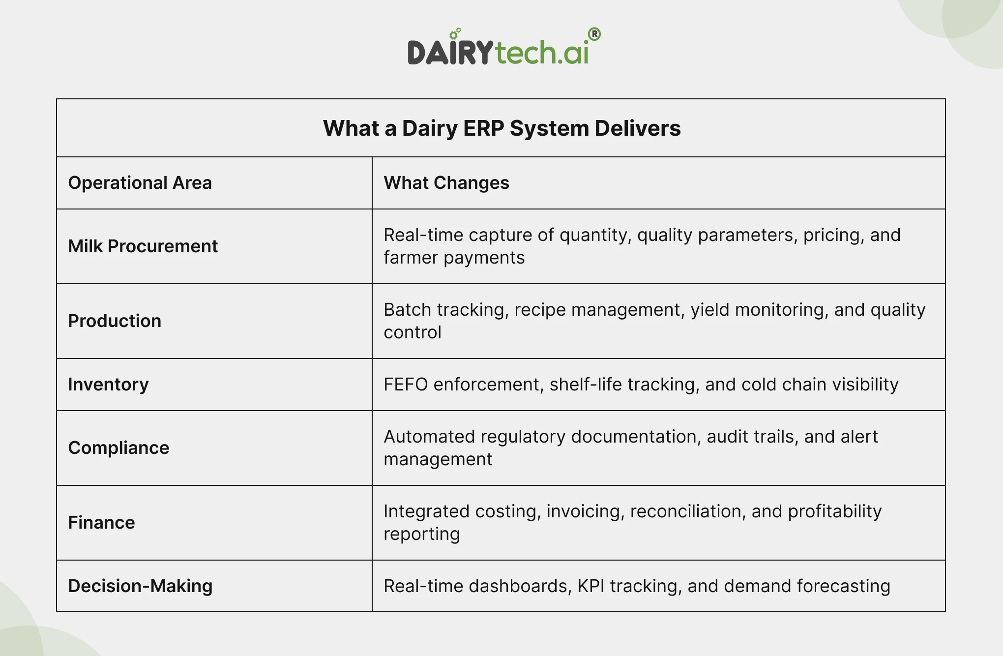 ravi garg, dairytech, dairy erp, operatioanl areas, changes, milk procurement, production, inventory, compliance, finance, decision-making
